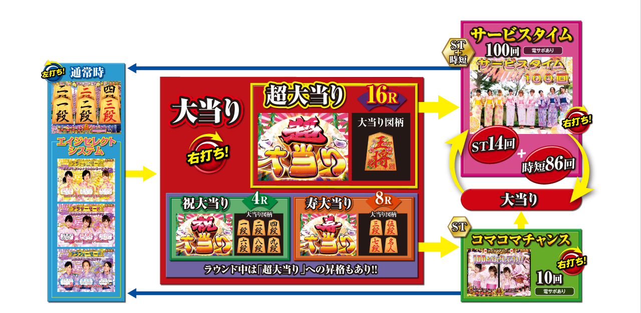 CR Koma Koma Club @ Age Select Y - Game Flow