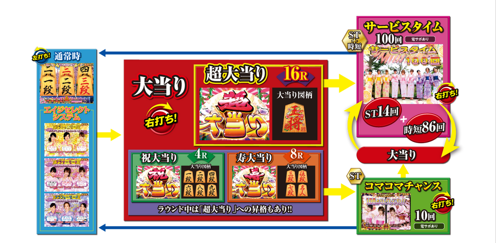 CR Koma Koma Club @ Age Select Y - Game Flow